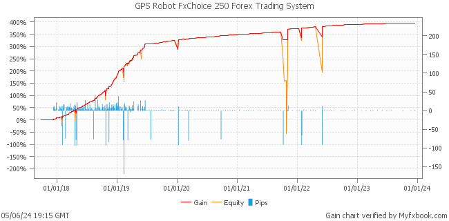 GPS Robot FxChoice 250 Forex Trading System by Forex Trader ForexMark